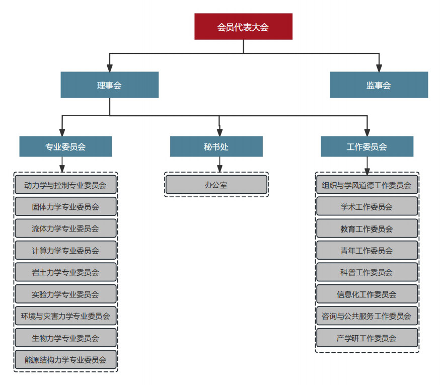 江苏省力学学会组织机构结构图.png